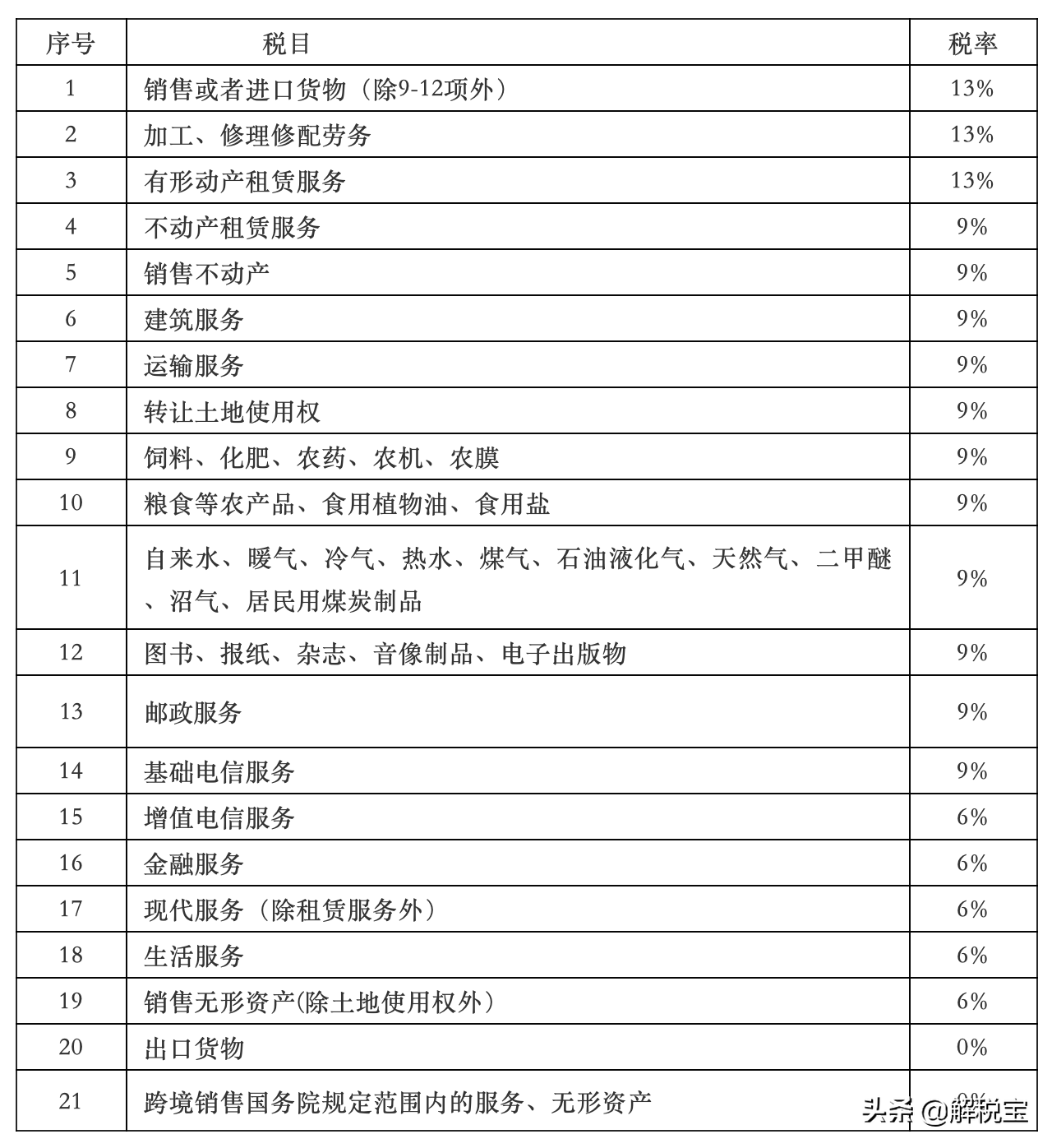 最新增值税税率、征收率、预征率、扣除率总结（2020年4月版）