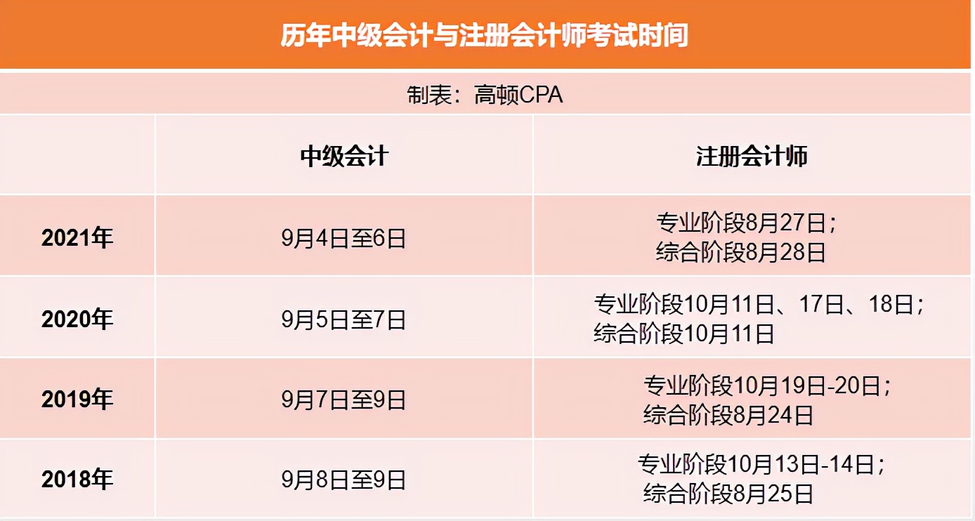 考完中级考注会，难度直降50%