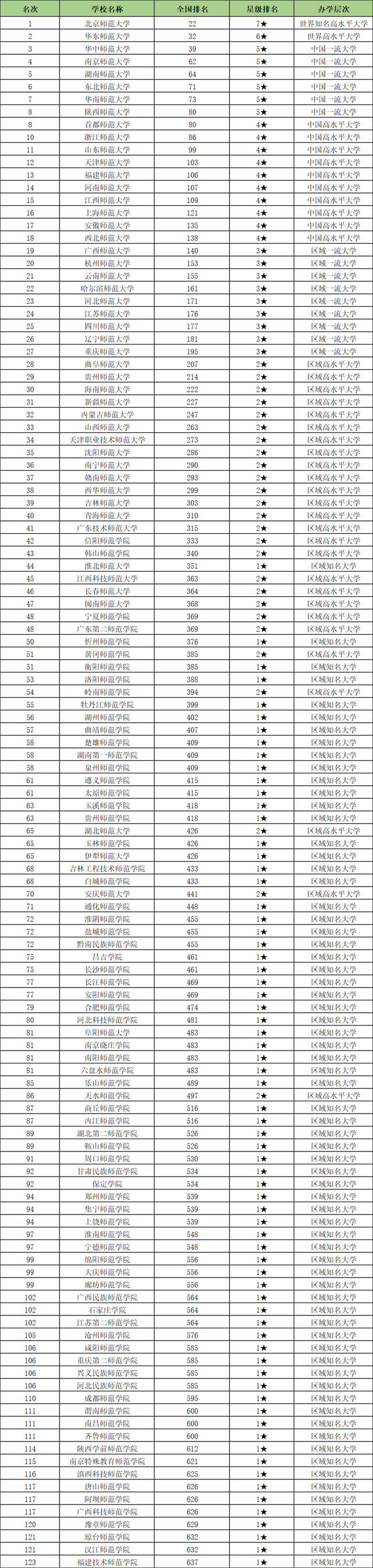 最强榜单！师范大学排名100强出炉，你心仪的大学上榜了没？