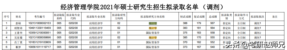 东北林业大学统计学考研信息