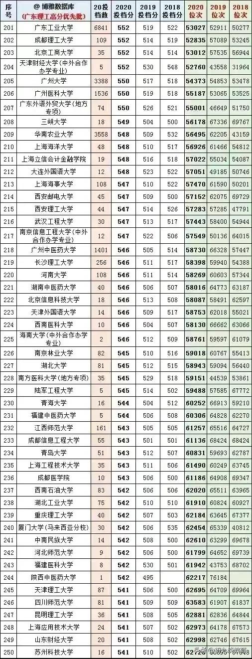2021年广东志愿填报，18-20年大学在粤录取分数线及位次统计