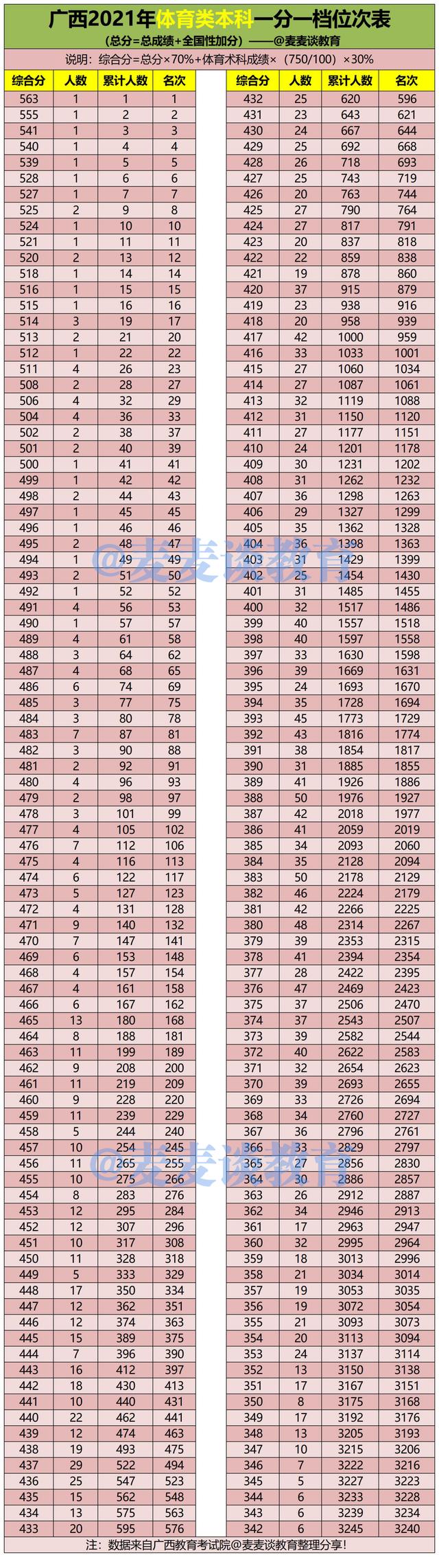 广西2021年高考分数线+文理科一分一段位次表出炉！你上线了吗？