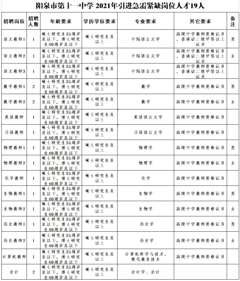 阳泉招聘（急需紧缺）