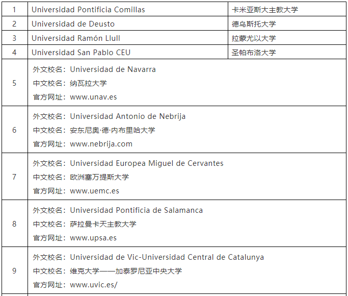 中国教育部承认的西班牙院校名单！择校必看