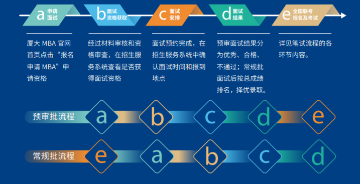 「22考研」厦门大学MBA项目解读（附提前面试真题）