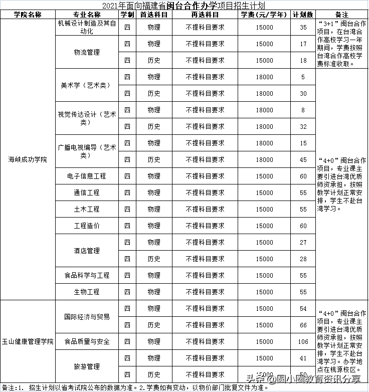 2021年福建高考 武夷学院2021年分省招生计划、2020年录取分数排位