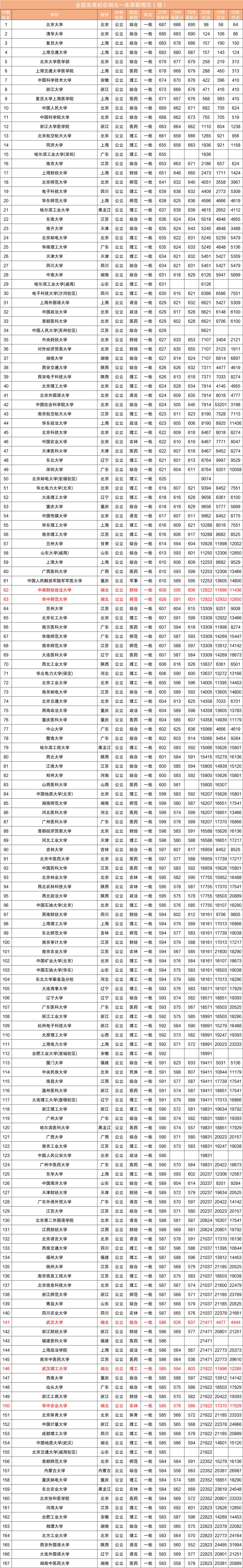 近三年全国各高校在湖北省一本录取分数线排名（含文理）