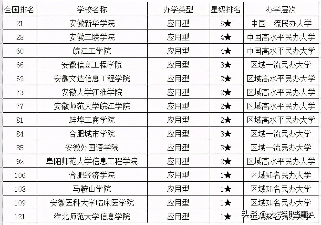 2021年安徽省大学排名，安徽师大冲进前五，谁才是安徽第一？