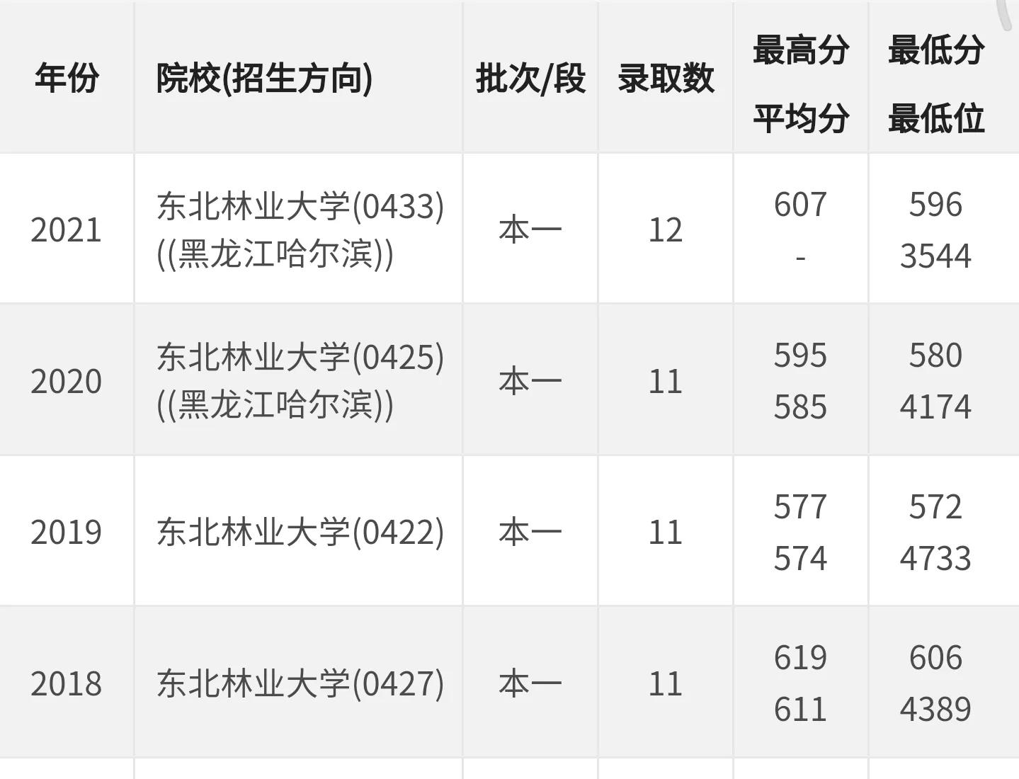 高考院校数据解读：东北林业大学（2021）