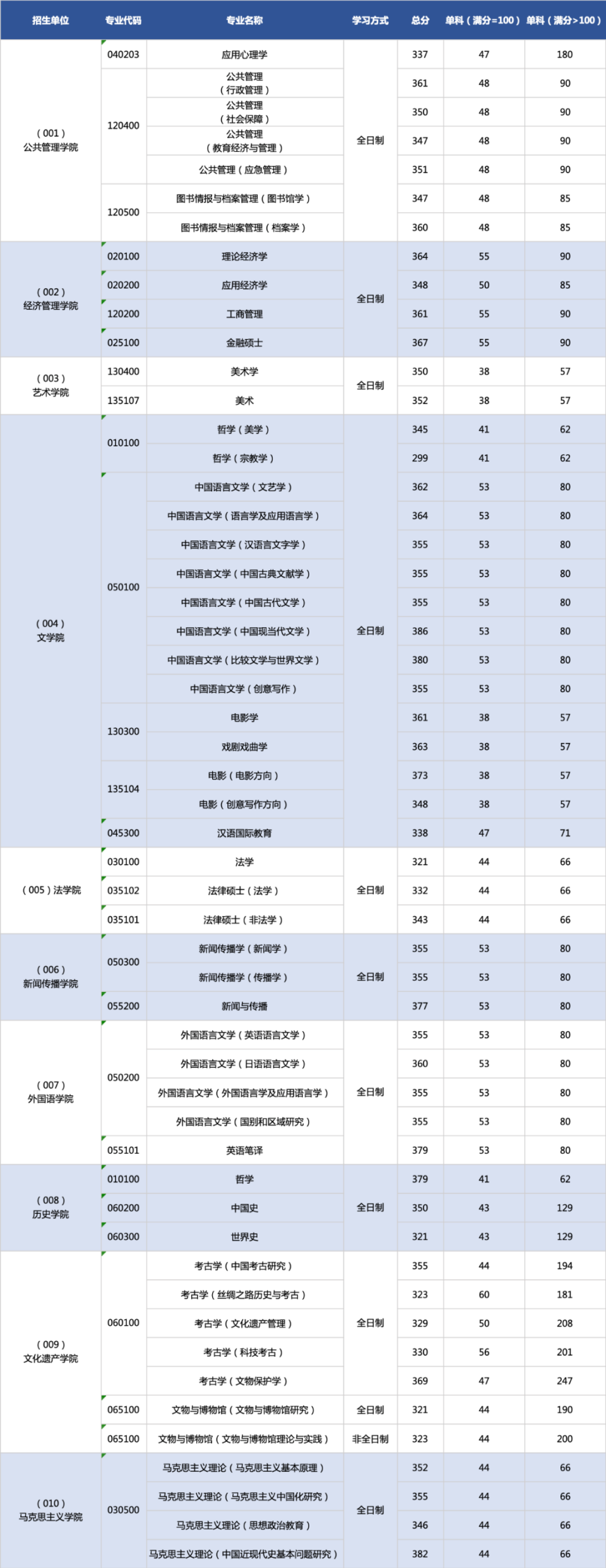 21年考研生速看！陕西这几所高校陆续公布研究生复试分数线