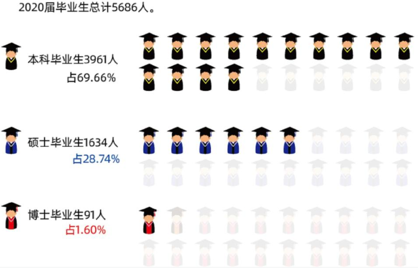 辽宁这所高校厉害了！30个专业就业率100%，薪酬指数全省第2！