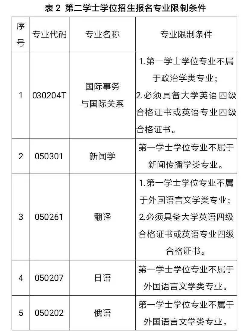 大连外国语大学2020年第二学士学位招生简章