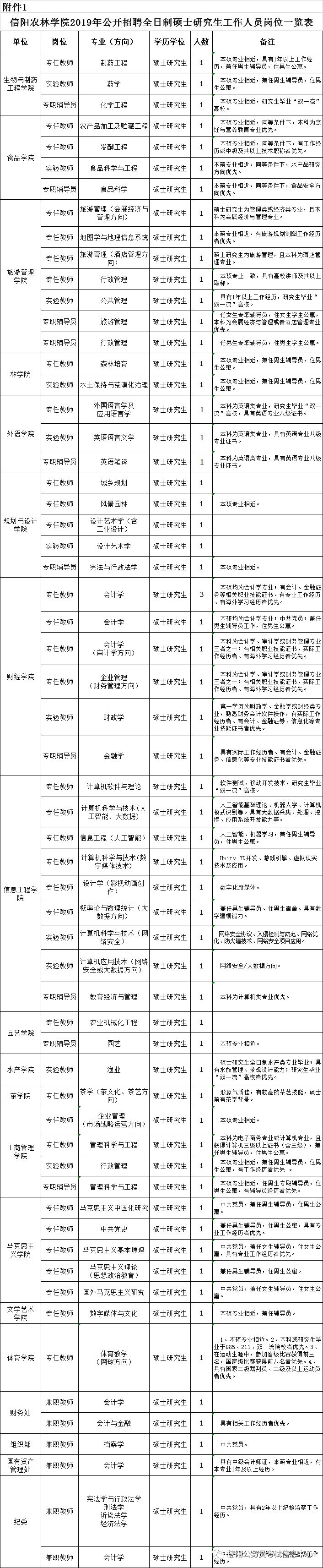 信阳农林学院2019年公开招聘全日制硕士研究生工作人员公告