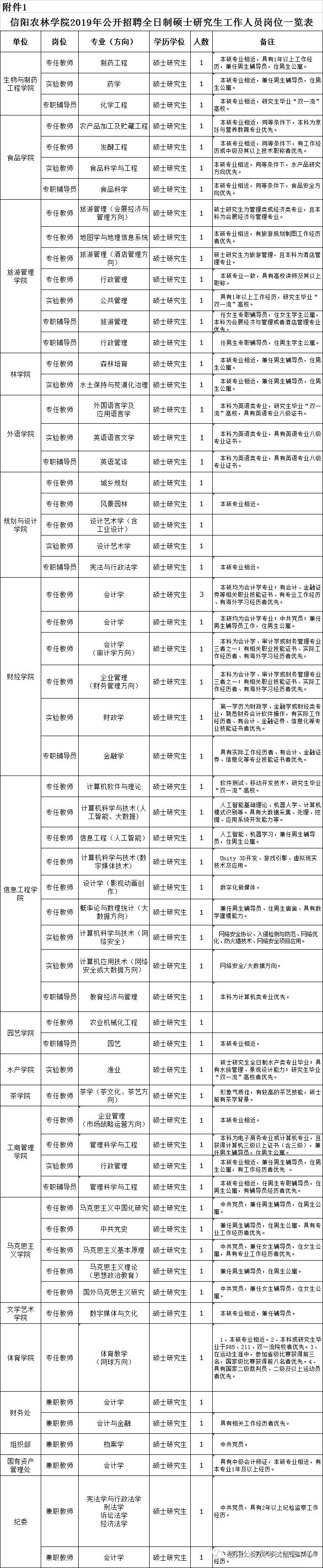 信阳农林学院招聘2017（信阳农林学院2019年公开招聘全日制硕士研究生工作人员公告）