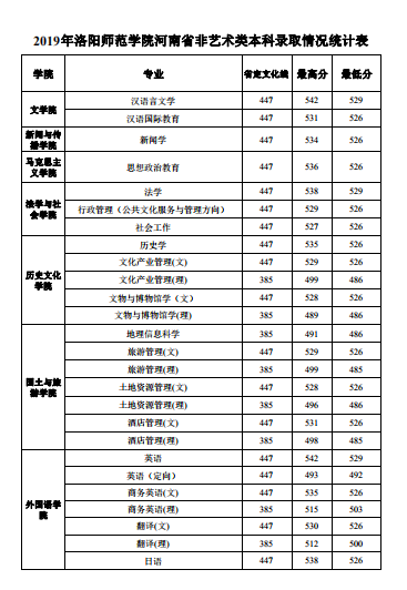 洛阳师范学院2020年招生计划，2019年录取分数