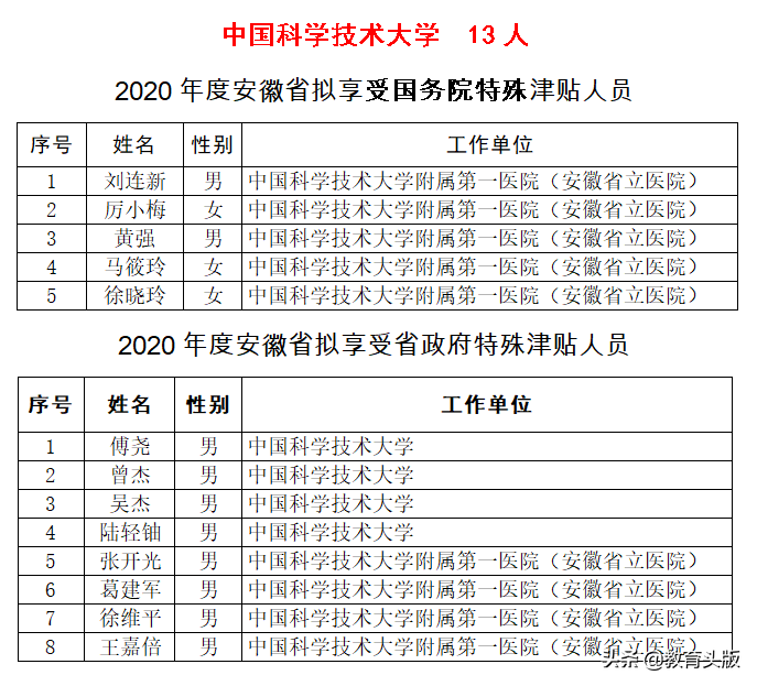 2020年国务院和省政府特殊津贴，安徽高校哪家强