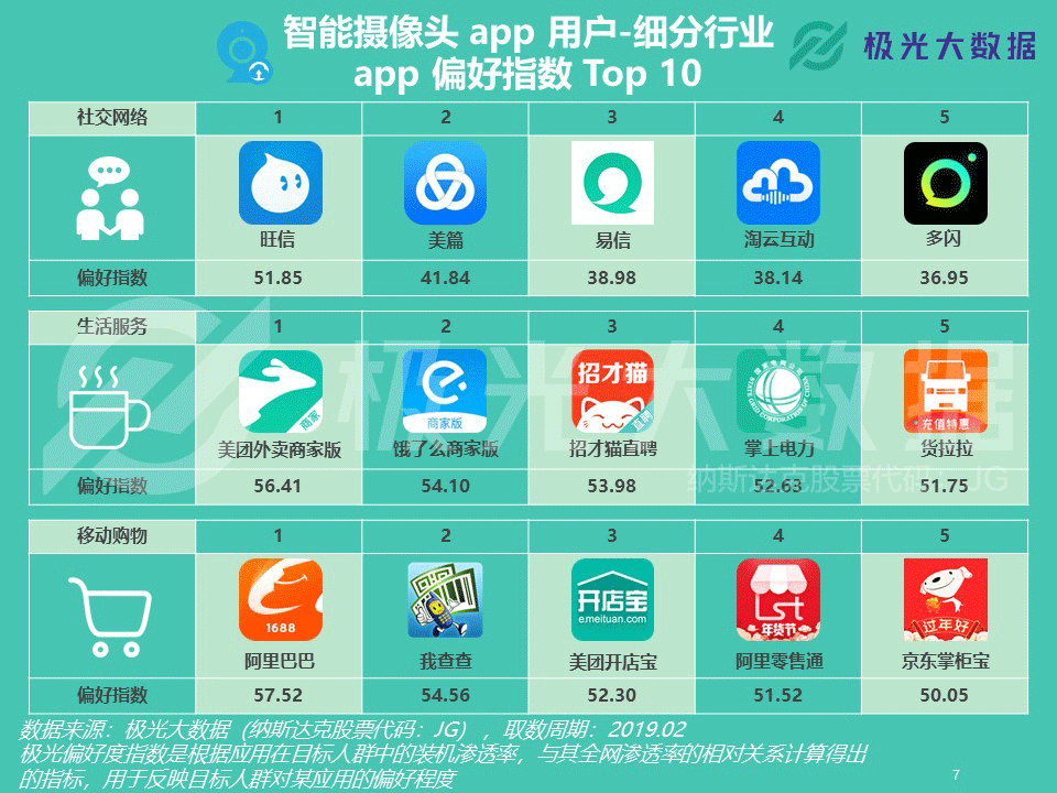 远程看家看店需求攀升？过去一年用户增长1,500万