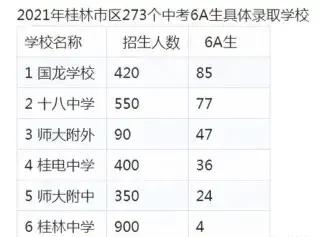 2021桂林中考12县区214名6A生去哪些高中，留在本县高中的占比46%