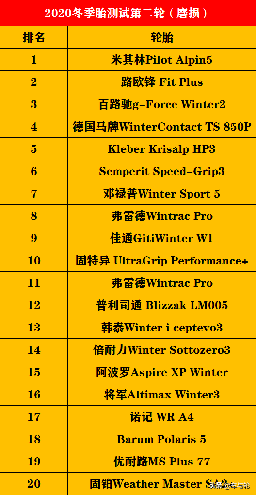 52款冬季胎测试排行榜！（2020）
