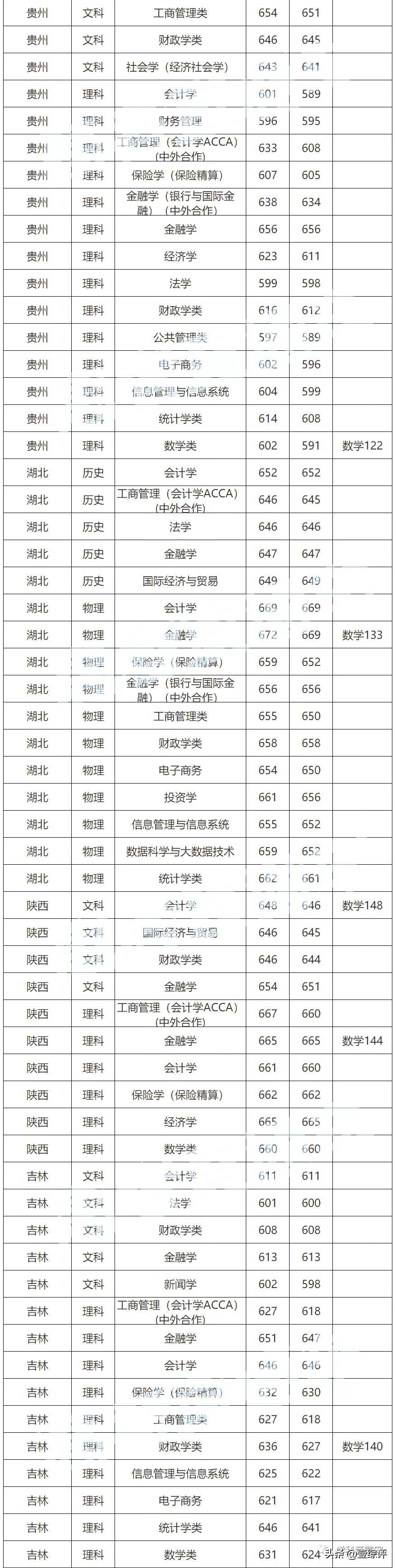 太难了！清北华五人等全国53所重点大学各省投档线汇总