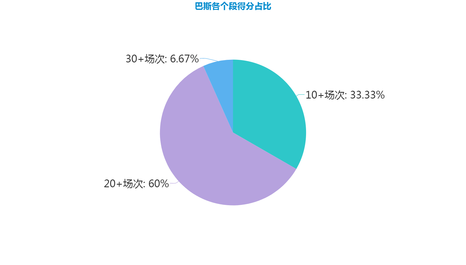 cba球员数据热图哪里找(布兰登-巴斯，辽宁最稳定的火力输出，CBA著名劳模)