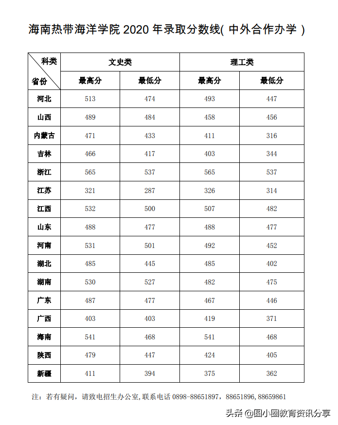 2021年高考 海南热带海洋学院2020年分省录取情况
