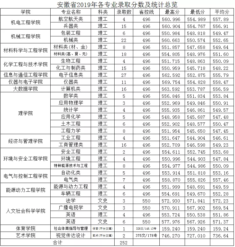 中北大学2019年分省分专业录取分数及统计总览及2020年招生计划