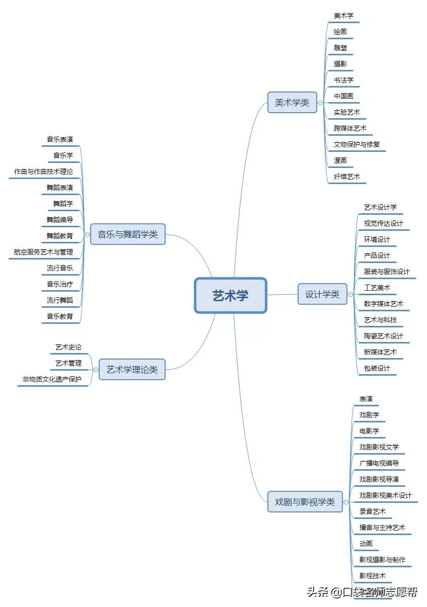 12张图帮你轻松了解700+大学专业，新高三必须人手一份