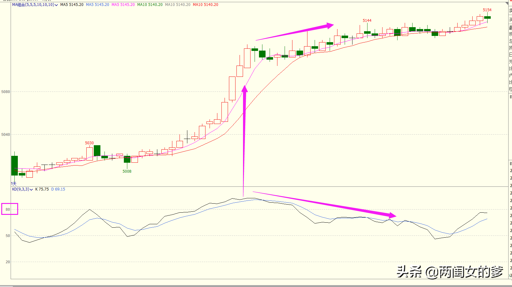 短线交易方法的掌握很关键 KD指标不同的行情不同的用法