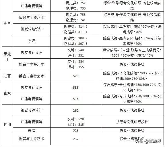 太难了！清北华五人等全国53所重点大学各省投档线汇总