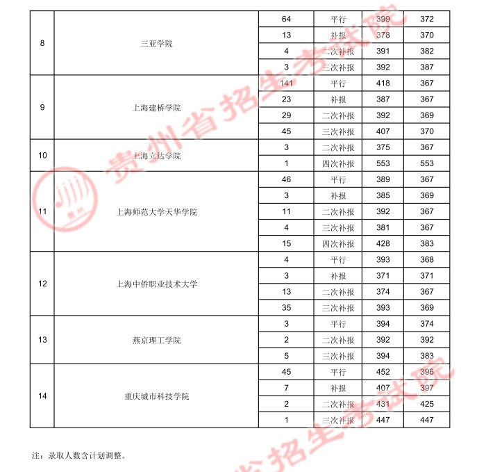 贵州高考：2021年贵州省高考第二批本科院校录取分数线