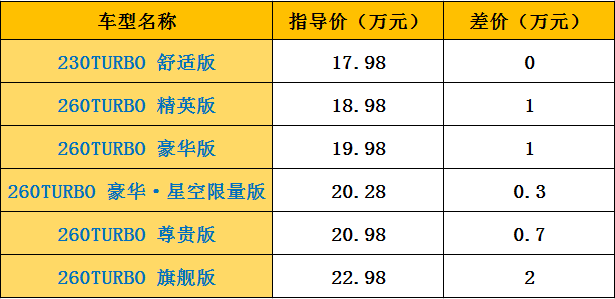 本田雅阁燃油版怎么选：全方位对比各车型价格、配置差异