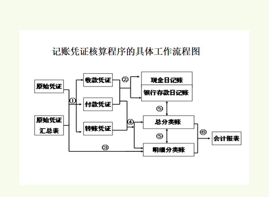 财务还没掌握核算程序有点慌？这套概要流程让你半月上手，快收走