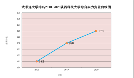 陕西科技大学，一所用“轻功”腾飞的好大学