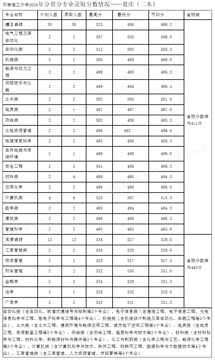 河南理工大学2020年在全国30省市分专业录取分数+计划公布