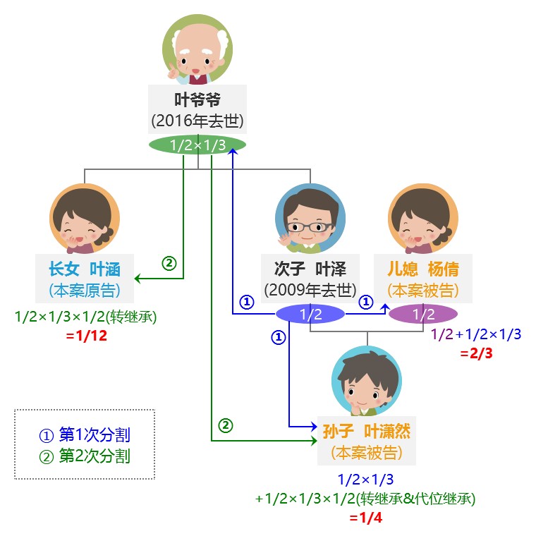 图解秒懂｜遗产“代位继承”“转继承”，清楚知道谁该分怎么分