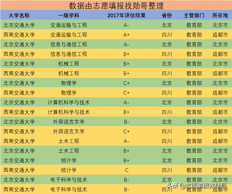 我国2所著名的交通类大学，国立交大的后裔均为正统，谁实力更强?