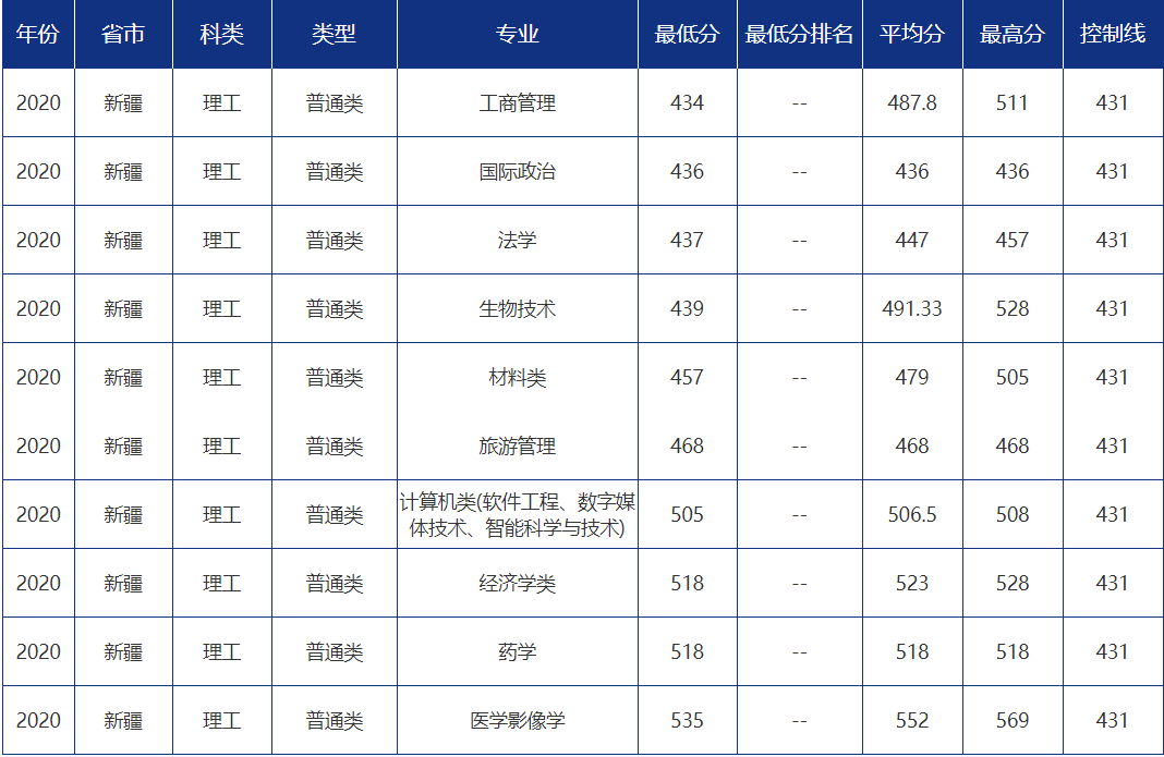 多少分可以报考青岛大学？青大各省市分专业录取分数汇总！