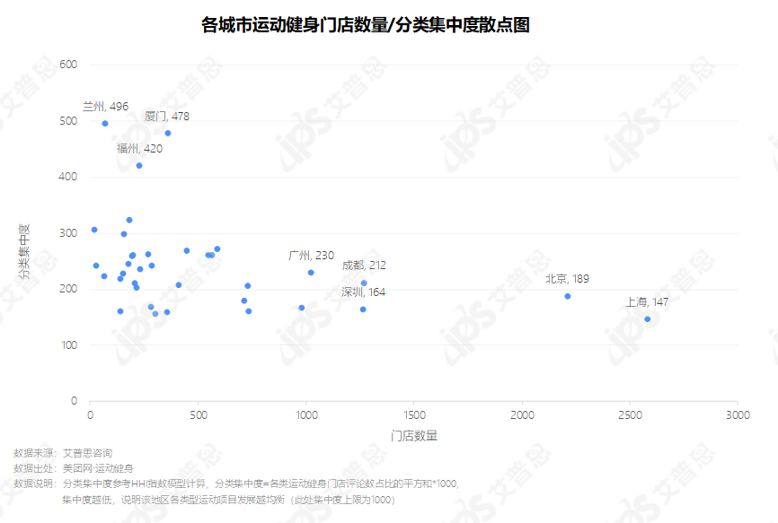 洞察 | 全国运动健身消费场所洞察报告