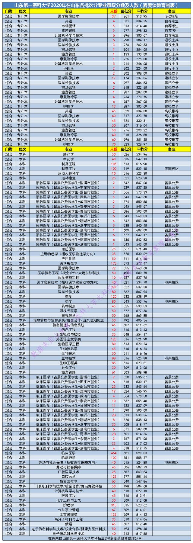 山东第一医科大学2020在全国各招生省市分专业录取分及人数