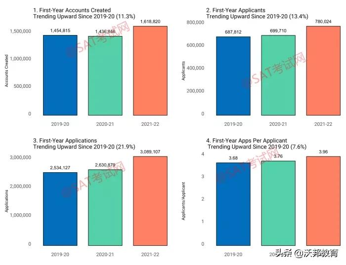 最新！Common APP公布2021-2022早申数据，申请人数大涨13.4%