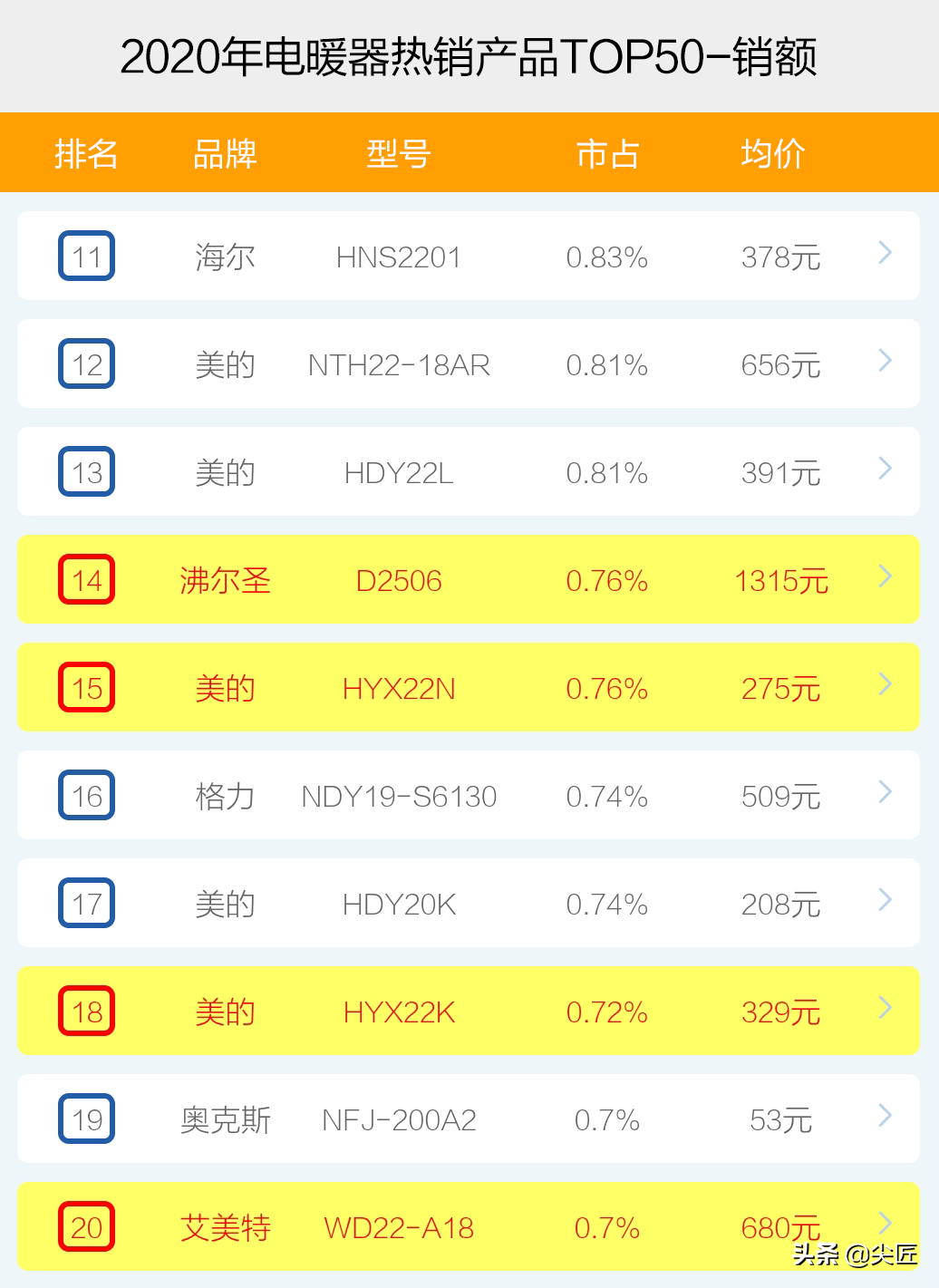 电暖器哪个牌子卖得好？2020年度电暖器十大品牌销售数据榜单透秘