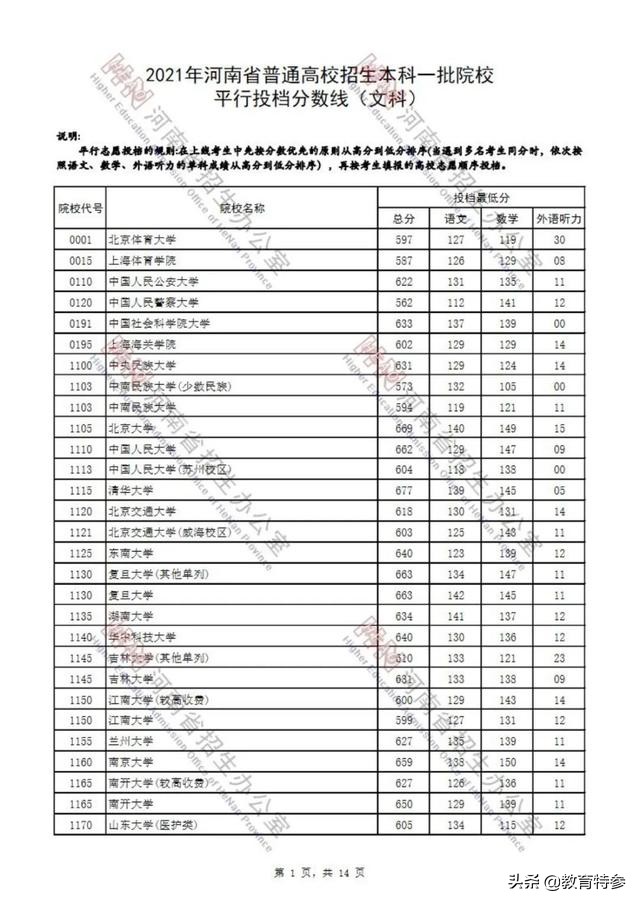 2021河南一本投档线发布：郑州大学603分，524分考生捡漏华中科技