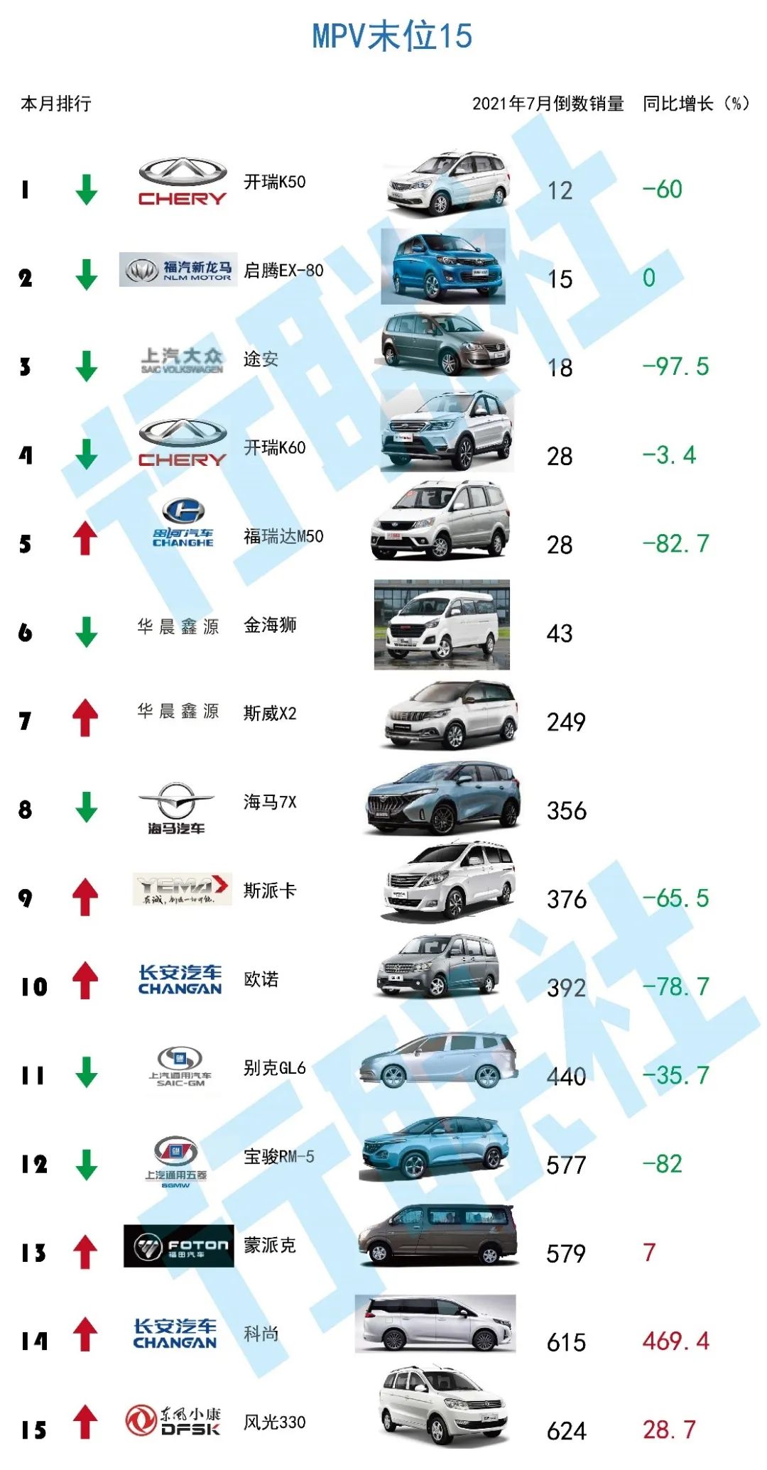 一汽大众迈腾7月零售同比大跌56.5% 落榜轿车TOP20不止于减产