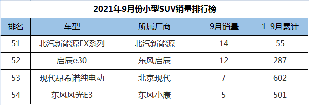 9月份小型SUV销量排行，缤智惊险夺冠，国产车集体发威