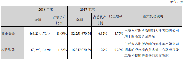 三垒股份2018年盈利3155万元