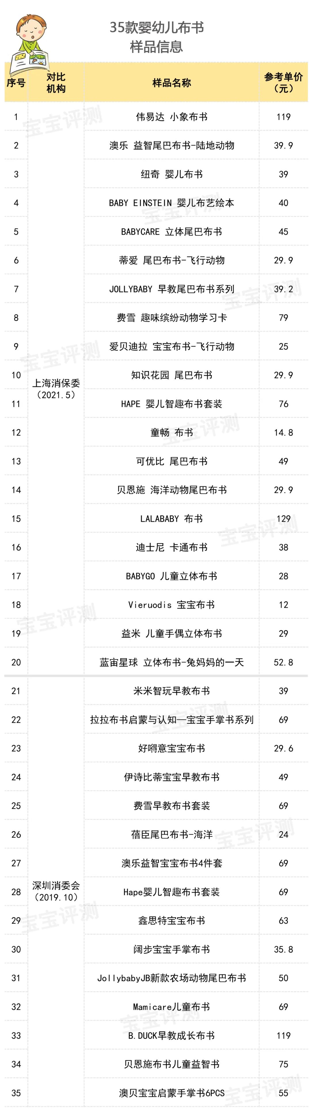 35款婴幼儿布书测评报告：贝恩施、可优比等11款有安全隐患不推荐