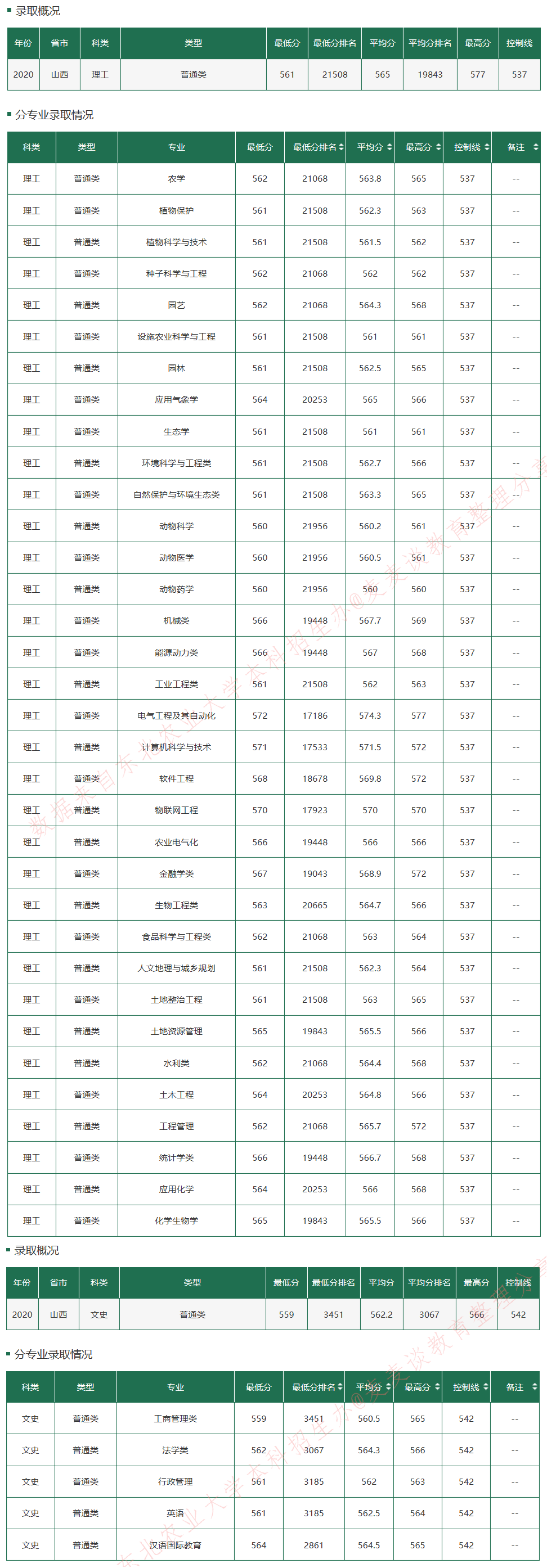 东北农业大学2020在全国30省市分专业录取最低分+位次