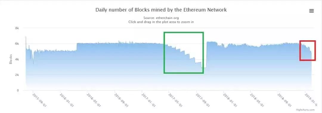 冰河世纪：以太坊挖矿奖励达到历史最低