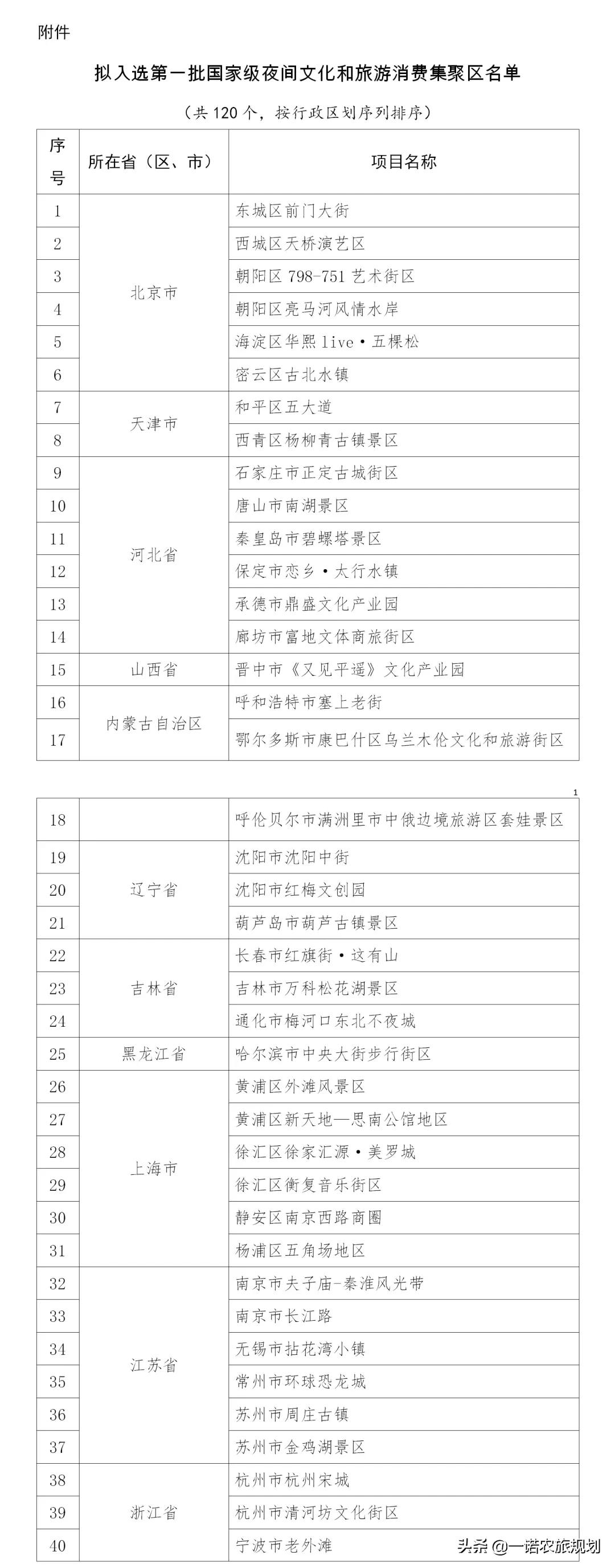 首批120个！国家级夜间文化和旅游消费集聚区名单公示